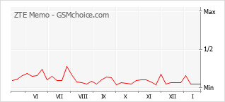 Populariteit van de telefoon: diagram ZTE Memo