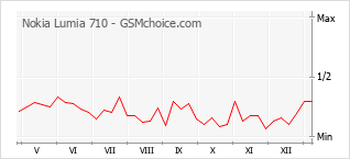Diagramm der Poplularitätveränderungen von Nokia Lumia 710