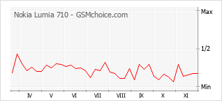 手機聲望改變圖表 Nokia Lumia 710