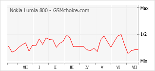 Gráfico de los cambios de popularidad Nokia Lumia 800