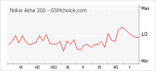 Diagramm der Poplularitätveränderungen von Nokia Asha 200
