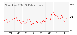 Gráfico de los cambios de popularidad Nokia Asha 200