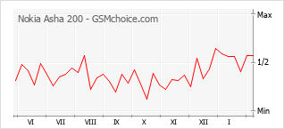 Grafico di modifiche della popolarità del telefono cellulare Nokia Asha 200
