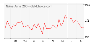 Populariteit van de telefoon: diagram Nokia Asha 200
