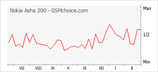 Traçar mudanças de populariedade do telemóvel Nokia Asha 200