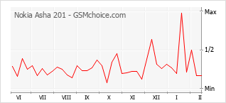 Diagramm der Poplularitätveränderungen von Nokia Asha 201