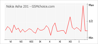 Gráfico de los cambios de popularidad Nokia Asha 201
