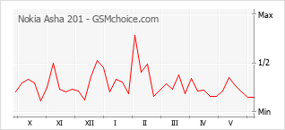 Le graphique de popularité de Nokia Asha 201