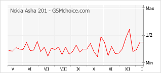 Grafico di modifiche della popolarità del telefono cellulare Nokia Asha 201