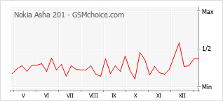 Populariteit van de telefoon: diagram Nokia Asha 201
