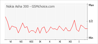 Diagramm der Poplularitätveränderungen von Nokia Asha 300