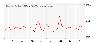 Gráfico de los cambios de popularidad Nokia Asha 300