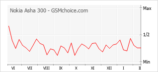 Grafico di modifiche della popolarità del telefono cellulare Nokia Asha 300