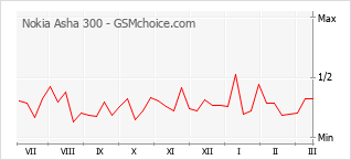 Populariteit van de telefoon: diagram Nokia Asha 300