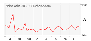 Diagramm der Poplularitätveränderungen von Nokia Asha 303