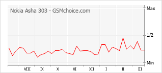 Gráfico de los cambios de popularidad Nokia Asha 303