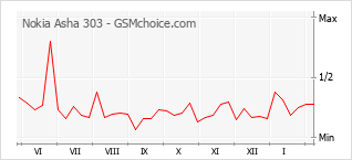 Grafico di modifiche della popolarità del telefono cellulare Nokia Asha 303