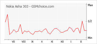 Populariteit van de telefoon: diagram Nokia Asha 303