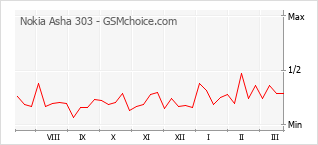 Traçar mudanças de populariedade do telemóvel Nokia Asha 303
