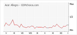 Grafico di modifiche della popolarità del telefono cellulare Acer Allegro