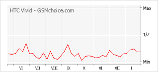 Popularity chart of HTC Vivid
