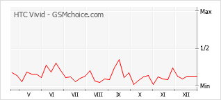 Grafico di modifiche della popolarità del telefono cellulare HTC Vivid