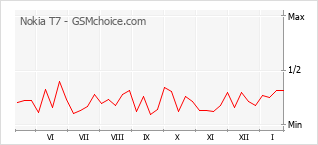 Diagramm der Poplularitätveränderungen von Nokia T7
