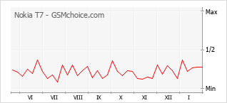 Le graphique de popularité de Nokia T7