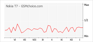 Populariteit van de telefoon: diagram Nokia T7