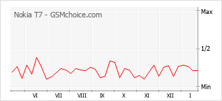 Диаграмма изменений популярности телефона Nokia T7