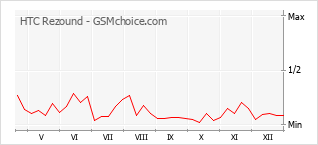 Diagramm der Poplularitätveränderungen von HTC Rezound