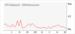 Gráfico de los cambios de popularidad HTC Rezound