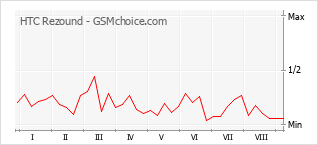 Le graphique de popularité de HTC Rezound