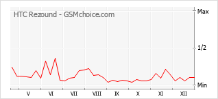 Populariteit van de telefoon: diagram HTC Rezound