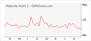 Gráfico de los cambios de popularidad Motorola Xoom 2