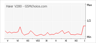 Diagramm der Poplularitätveränderungen von Haier V280