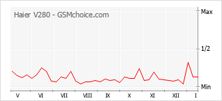 Gráfico de los cambios de popularidad Haier V280