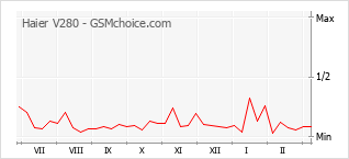 Le graphique de popularité de Haier V280