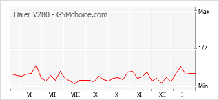 Grafico di modifiche della popolarità del telefono cellulare Haier V280