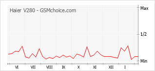 Traçar mudanças de populariedade do telemóvel Haier V280