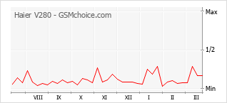 Диаграмма изменений популярности телефона Haier V280