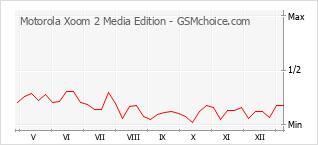 Diagramm der Poplularitätveränderungen von Motorola Xoom 2 Media Edition