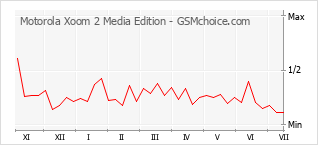 Gráfico de los cambios de popularidad Motorola Xoom 2 Media Edition