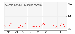 Diagramm der Poplularitätveränderungen von Kyocera Candid