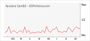 Grafico di modifiche della popolarità del telefono cellulare Kyocera Candid