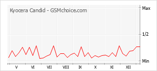 Populariteit van de telefoon: diagram Kyocera Candid