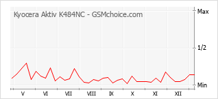 Populariteit van de telefoon: diagram Kyocera Aktiv K484NC