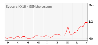 Grafico di modifiche della popolarità del telefono cellulare Kyocera KX18