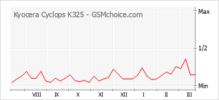 Diagramm der Poplularitätveränderungen von Kyocera Cyclops K325
