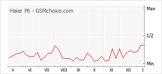 Diagramm der Poplularitätveränderungen von Haier P6